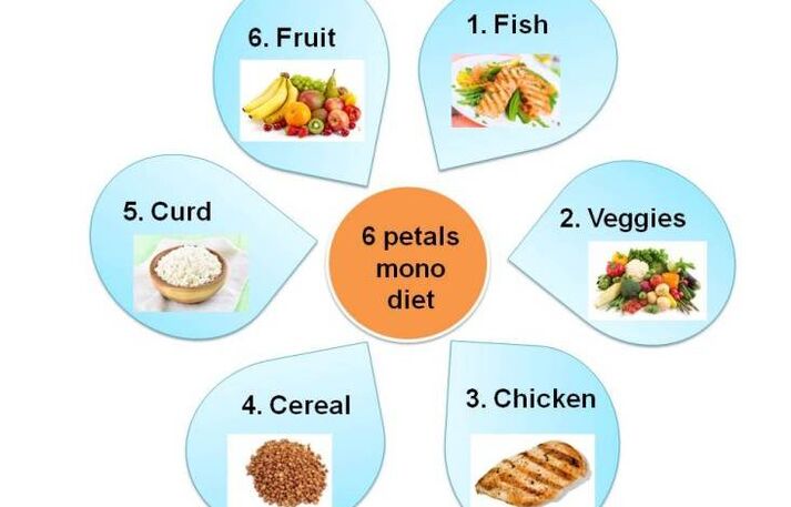 Dieta 6 cvetnih listov